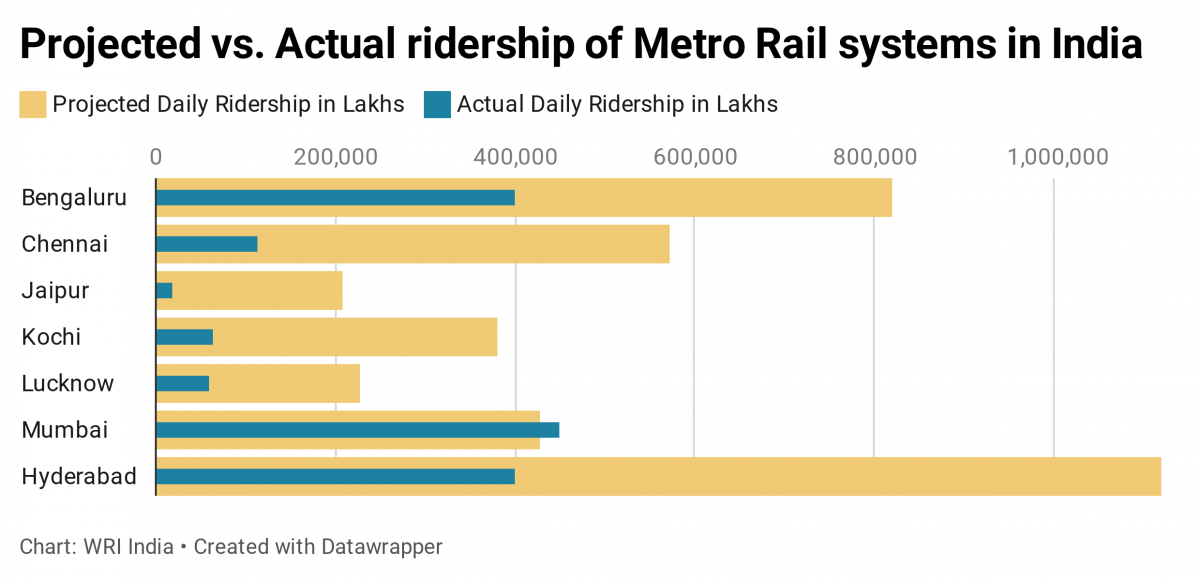 Metro ridership suffers when it is not part of an integrated transportation system
