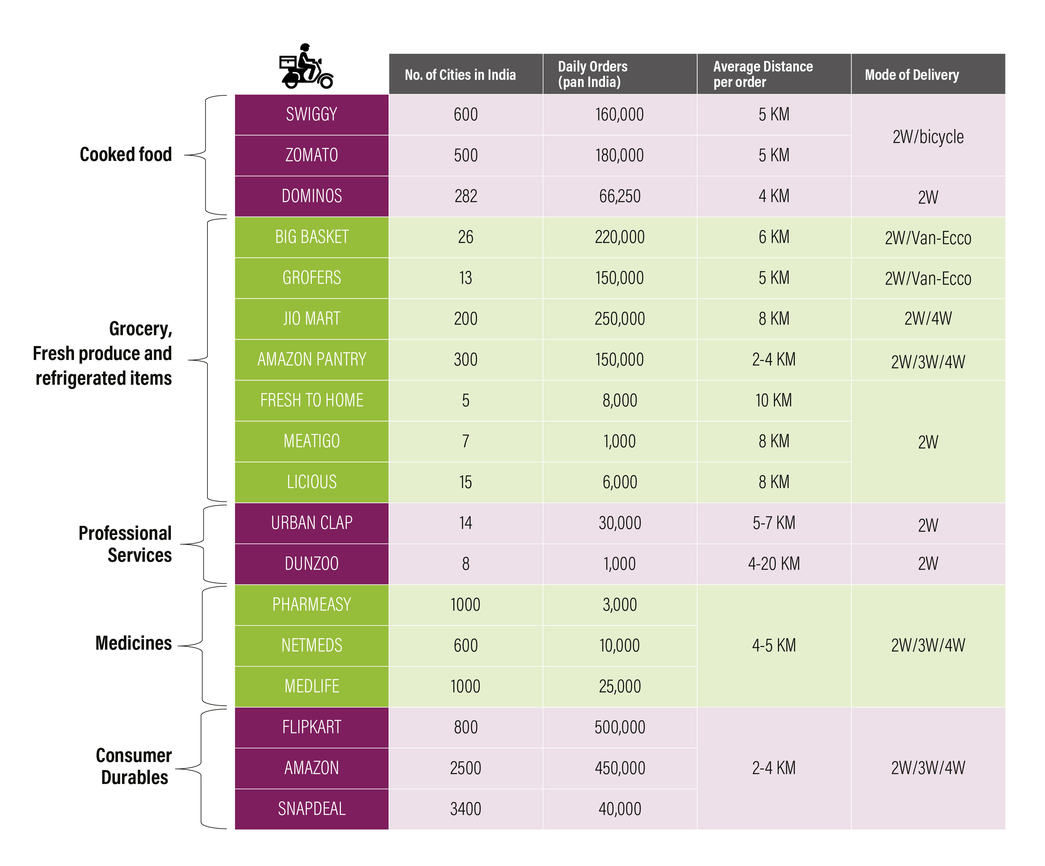 Selected services and company with significant penetration of 2W in hyper-local delivery.