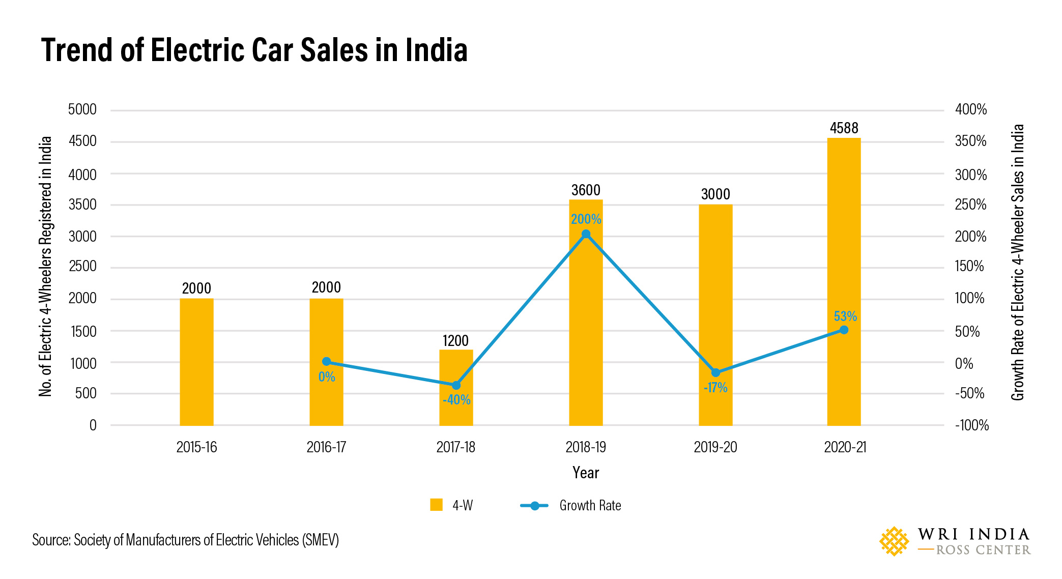 Business Model Innovation to Accelerate ECar Adoption in India WRI INDIA