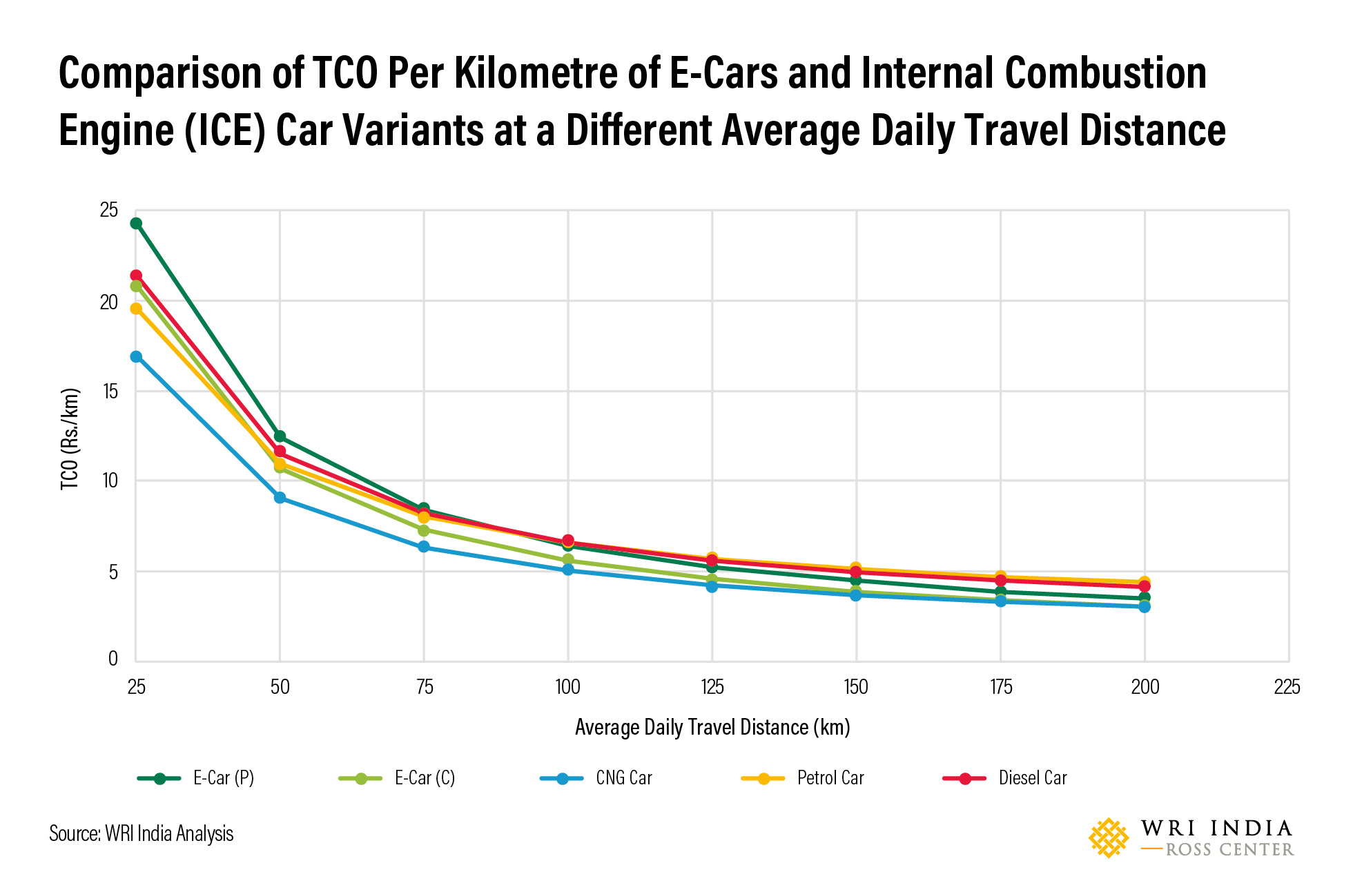 Figure 2 Comparison of TCO per kilometre of e-cars and ICE car variants at a different average daily travel distance.