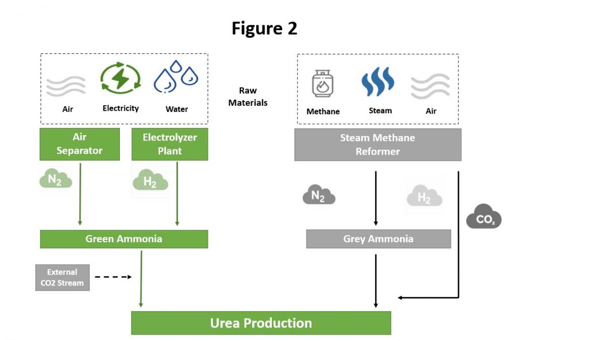 While blending green ammonia in the manufacturing process, CO2 obtained from reforming can be used. External CO2 will be required for an entirely green ammonia-based process