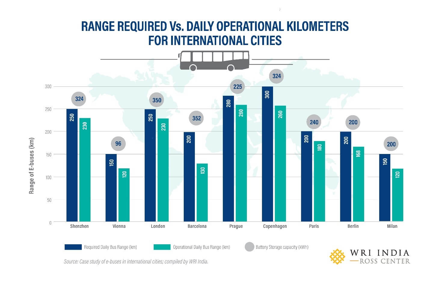 Comparative analysis of range required by electric buses and daily operational kilometers across key international cities