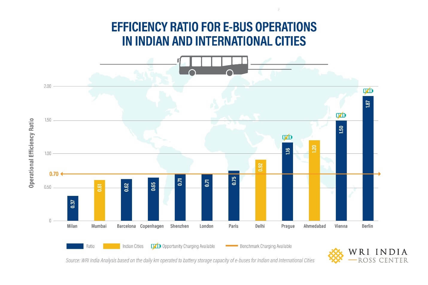 Overview of efficiency ratio for electric bus operations across key Indian and international cities