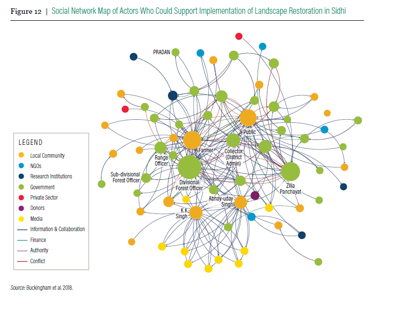 India Social Landscape