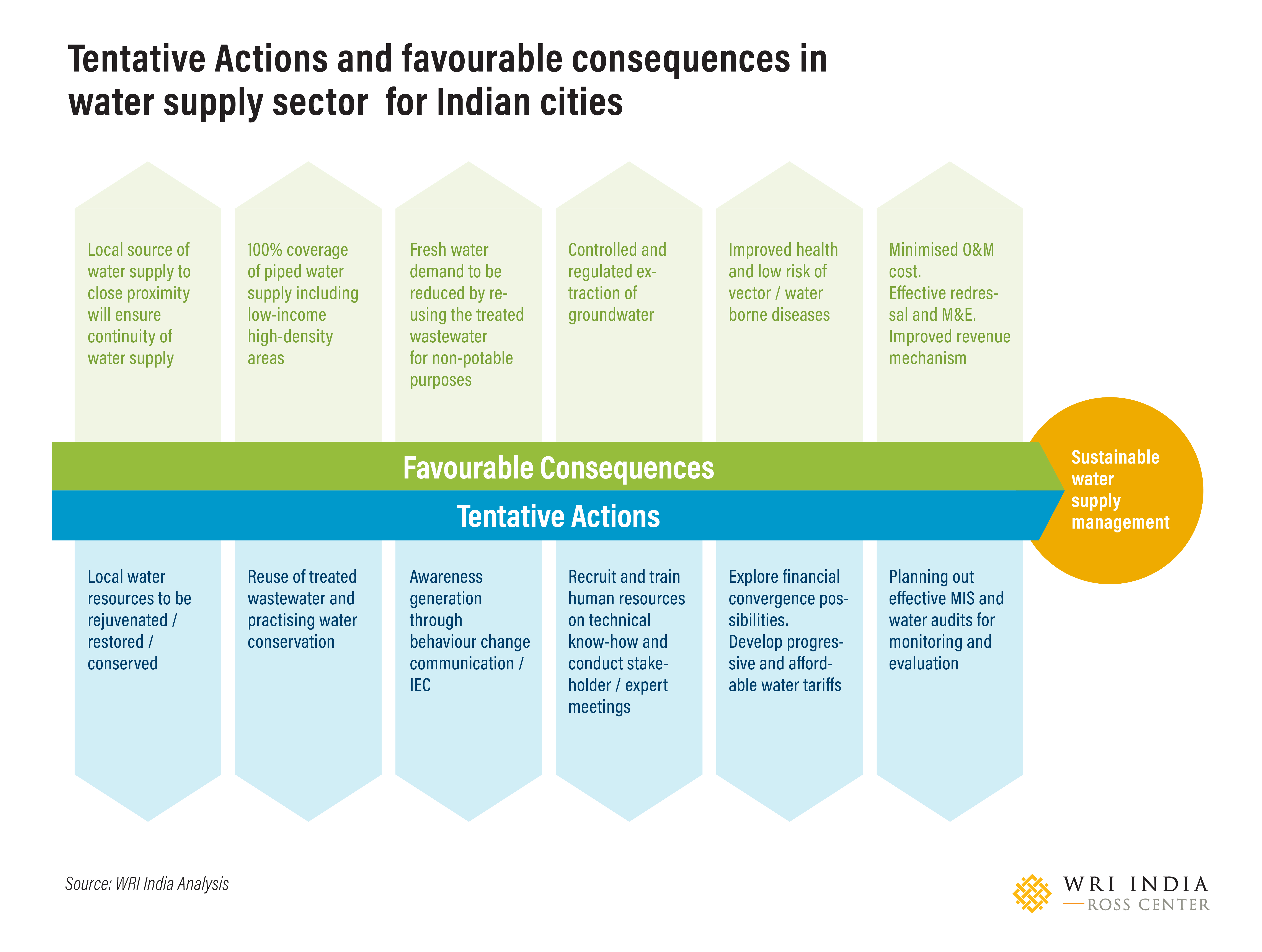 Tentative actions and favourable consequences in water supply sector for Indian cities