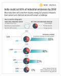 WRI India Industrial Emissions