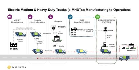 Electric truck ecosystem diagram