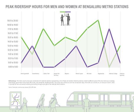 Peak ridership hours for men and women in Bengaluru metro