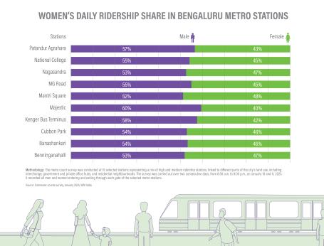 Infographic - Women vs men daily ridership Bengaluru metro stations
