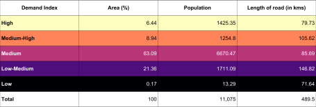 Table showing energy demand matrix