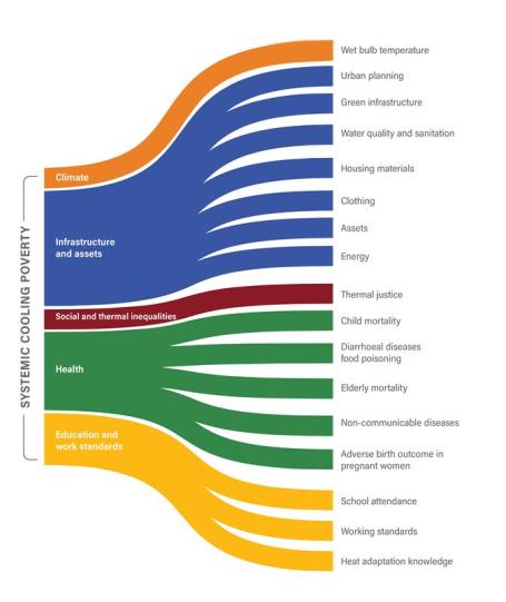 Systemic cooling poverty graphic