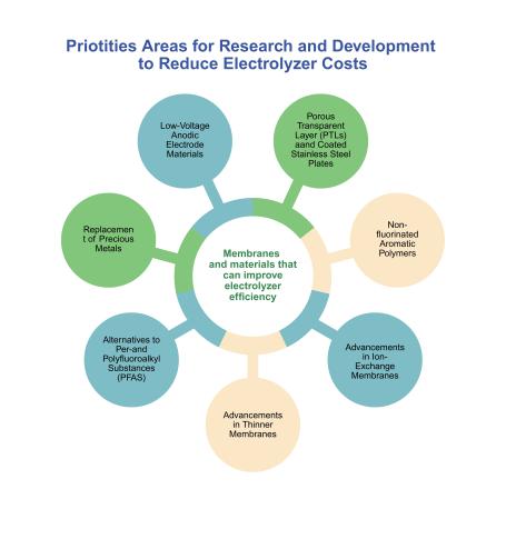 Priorities Areas for Research - Diagram