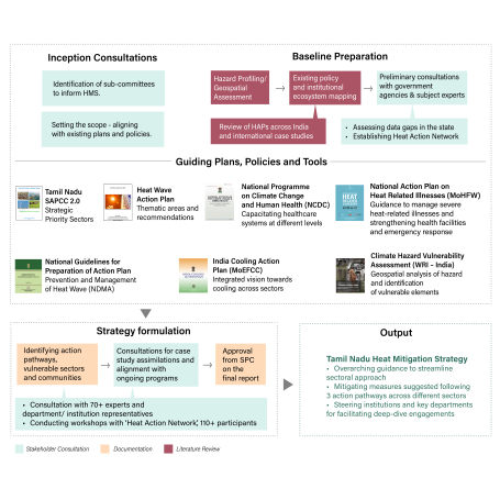 Approach for Tamil Nadu Heat Mitigation Strategy