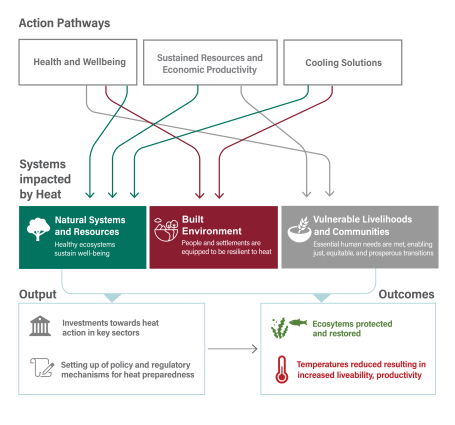 Systems impacted by heat and interconnected action pathways