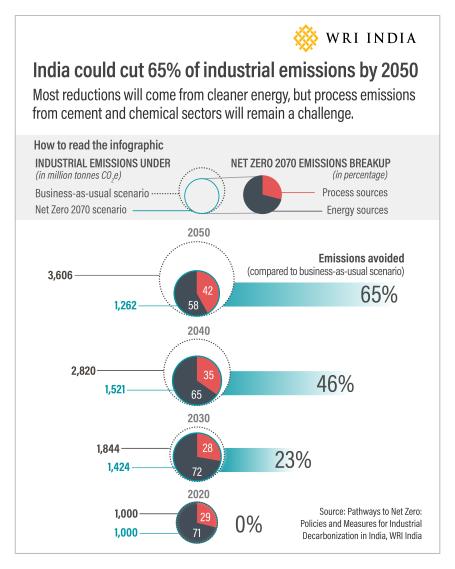 WRI India Industrial Emissions