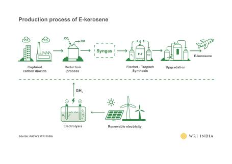 Production Process of e-kerosene 