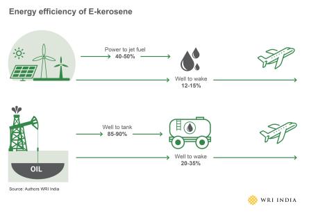 Energy efficiency of E-kerosene. 