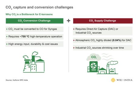 CO₂ capture and conversion challenges