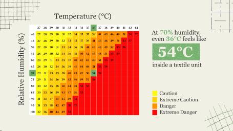 Heat Index Chart
