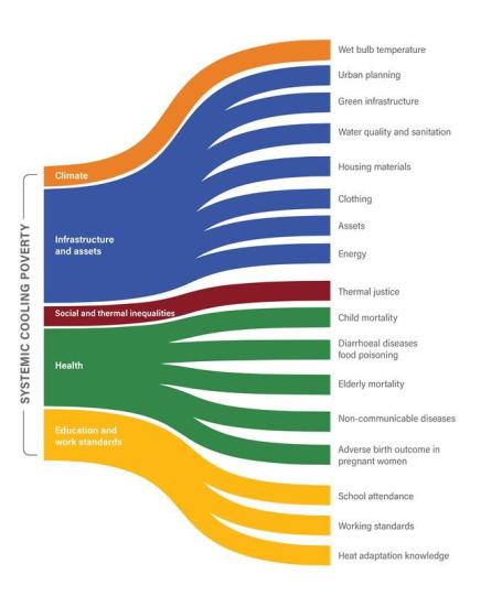 Systemic cooling poverty