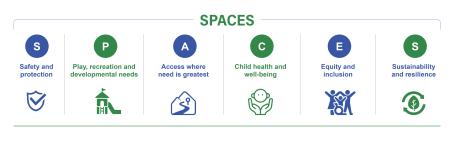 SPACES principles