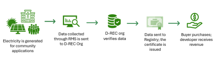 Process of D-REC generation