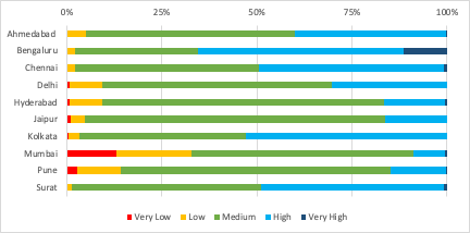 New urban development between 2000-15 over various categories of groundwater recharge potential areas (0-20 km region)