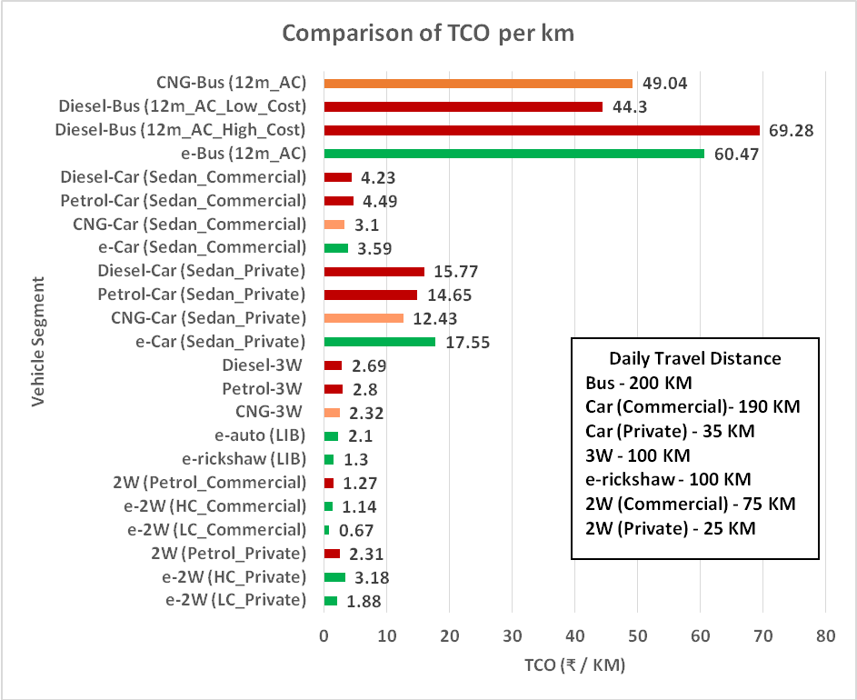 Total cost of ownership of electric vehicles Implications for policy