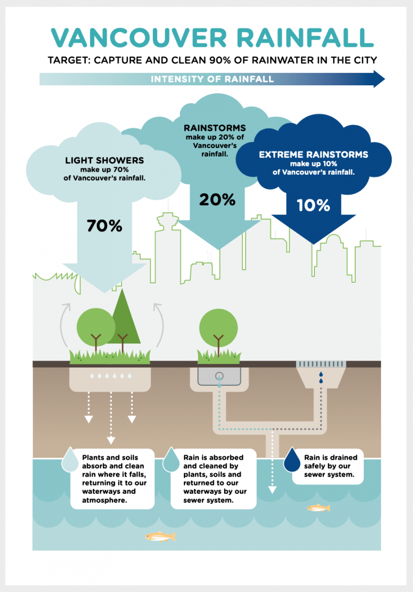 Vancouver’s hybrid approach to stormwater management