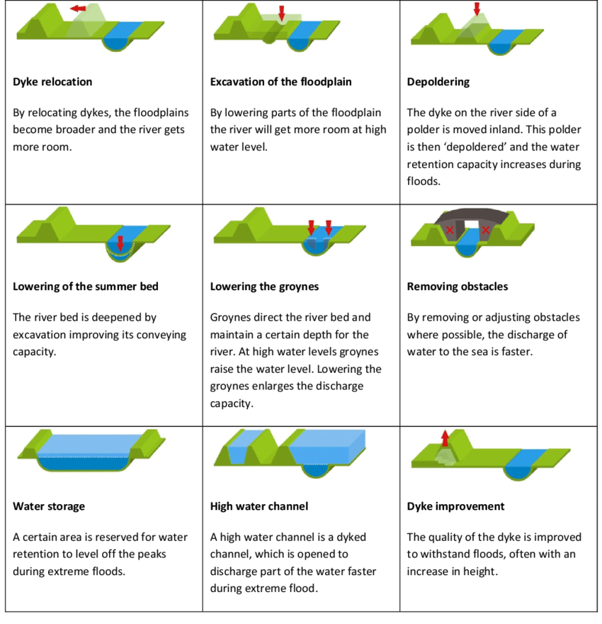 River restoration approaches of allowing a river to expand and contract as per its peak and low flows