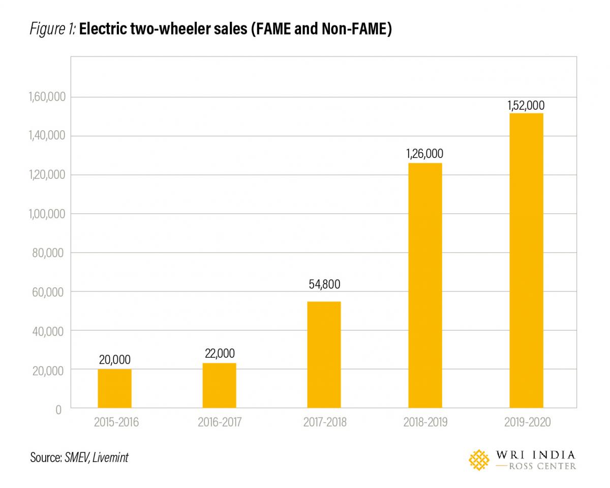 Powering India’s shift to electric mobility: Big opportunity in two-wheelers segment