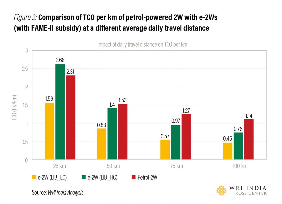 Powering India’s shift to electric mobility: Big opportunity in two-wheelers segment