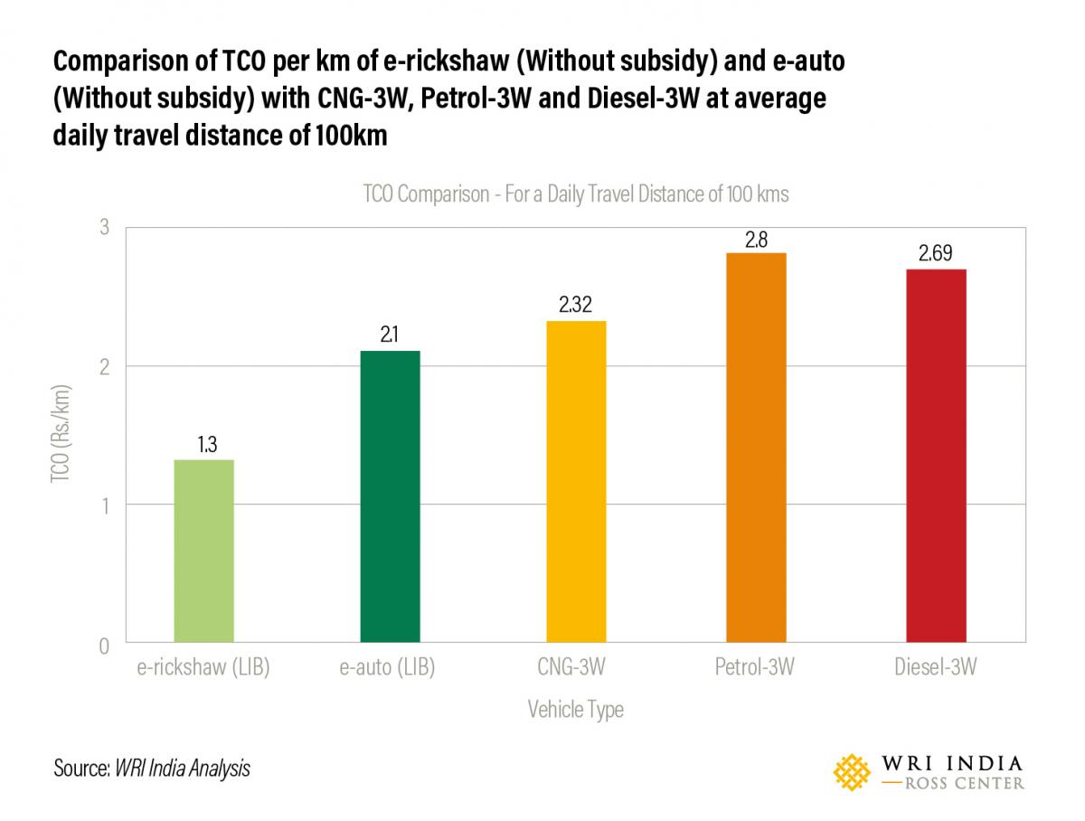 Busting The Cost Barrier Why Electric Three Wheelers Make Business Sense Wri India